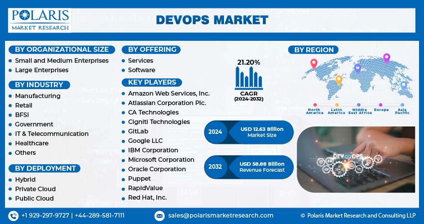 DevOps Market Size